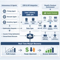 Technische Systemarchitektur zeigt die Vertriebsautomatisierung über ein benutzerdefiniertes CRM System zur Reduzierung von Warenkorbabbrüchen.