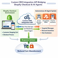 Technické schéma propojující crm systémy s autonomními AI agenty pro shopify checkout optimization za účelem snížení opuštěných košíků.