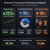 Executive Dashboard mit Kennzahlen zur Margen-Rückgewinnung, Reduzierung von Warenkorbabbrüchen und operativen Kosteneinsparungen durch autonome KI-Agents.