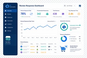 An operations dashboard tracking review response rates using ai ecommerce automation.