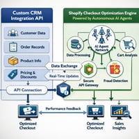 Diagramma dell'architettura dati che mappa un'integrazione API CRM personalizzata a un motore di checkout e-commerce guidato da agenti AI autonomi.