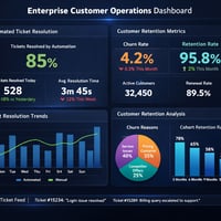 Manažerský dashboard zobrazující automatizované řešení tiketů a retenci zákazníků přes AI Agent v enterprise e-shopu.