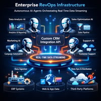 Schema dell'infrastruttura RevOps aziendale con AI Agent autonomi che sincronizzano i flussi di dati in tempo reale nel software crm.