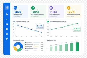 An analytics screen showing reduced subscription cancellation rates due to a proactive clv ecommerce strategy.
