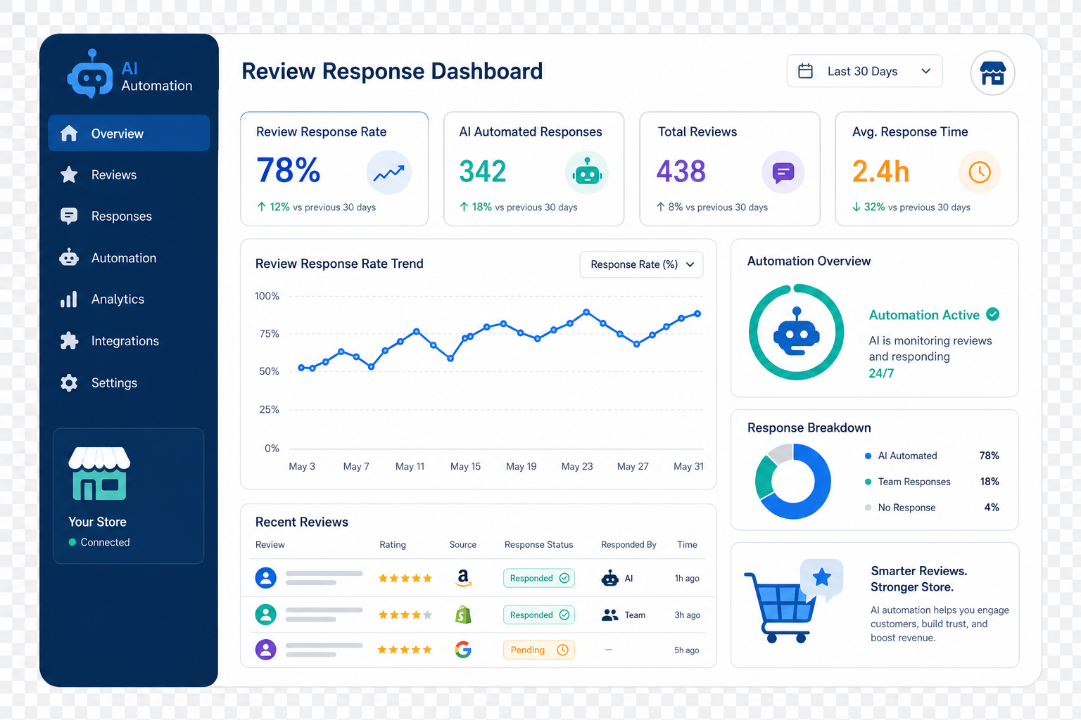 An operations dashboard tracking review response rates using ai ecommerce automation.