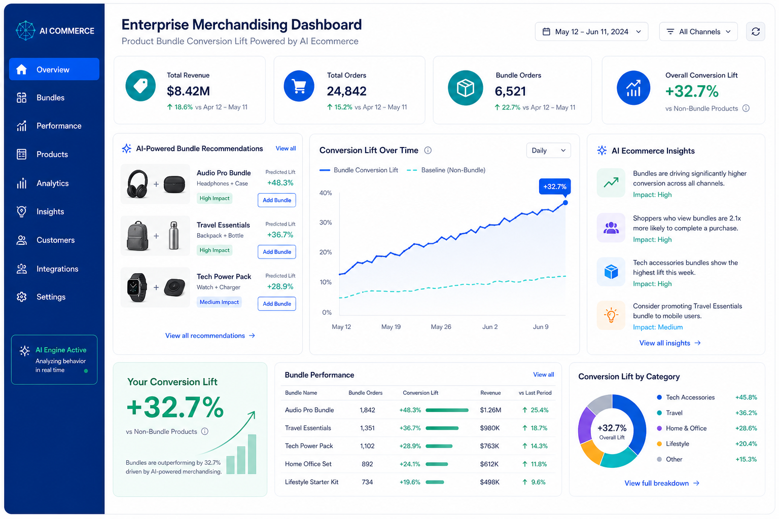 An enterprise merchandising dashboard showcasing product bundle conversion lift powered by ai ecommerce.