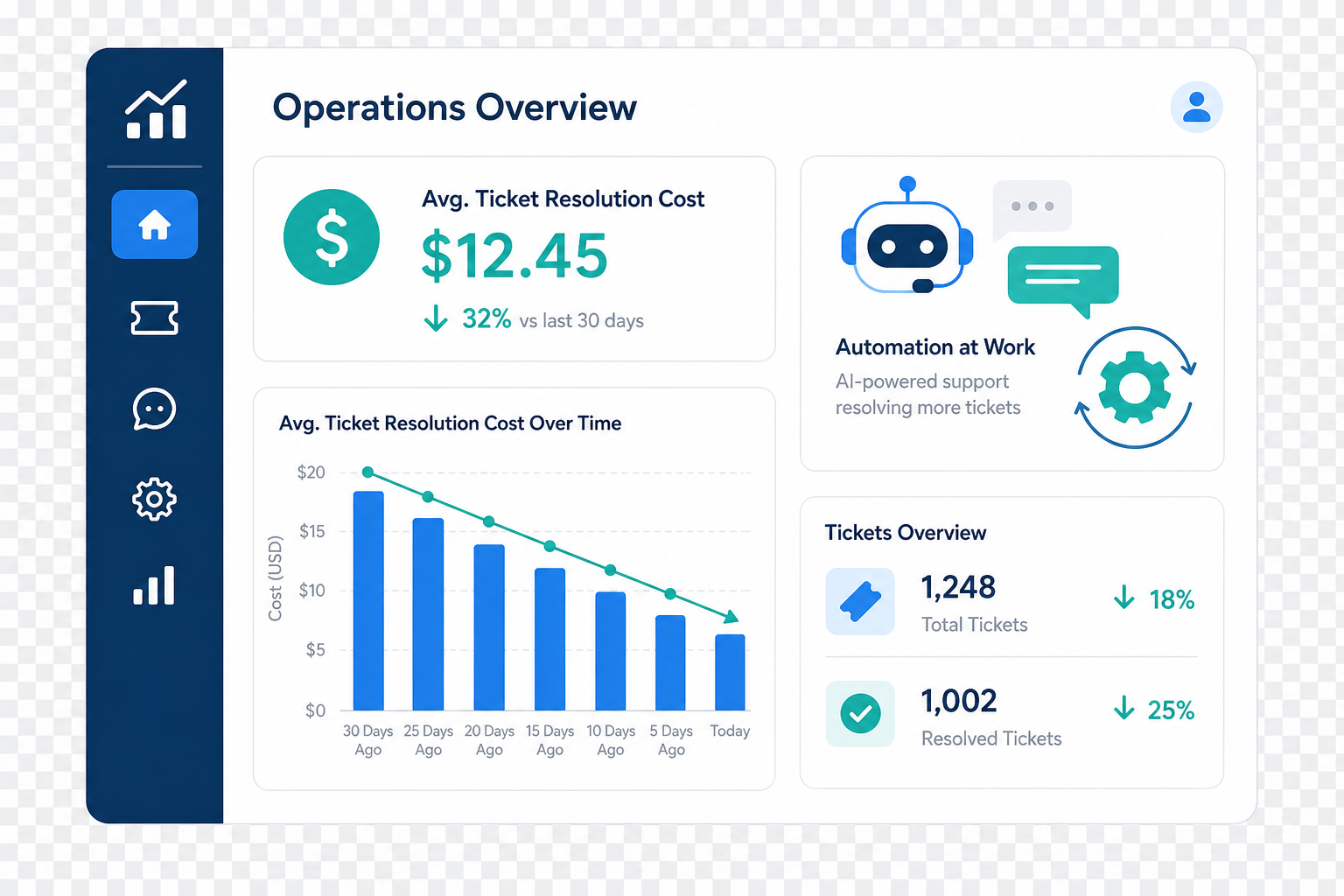 An operations metrics dashboard displaying reduced ticket resolution costs through ecommerce customer support automation.