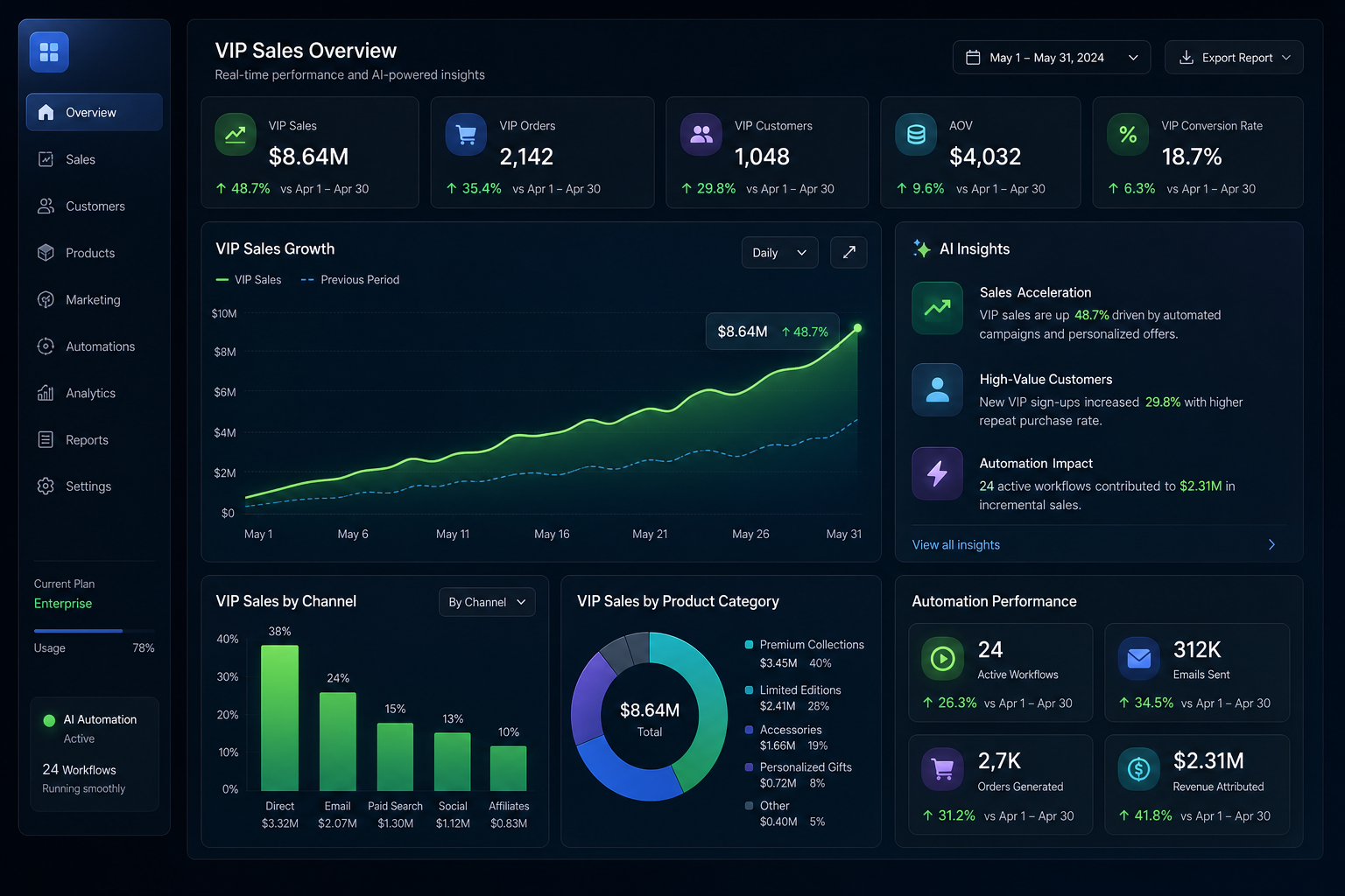 An enterprise analytics dashboard displaying VIP sales growth powered by ai ecommerce automation.