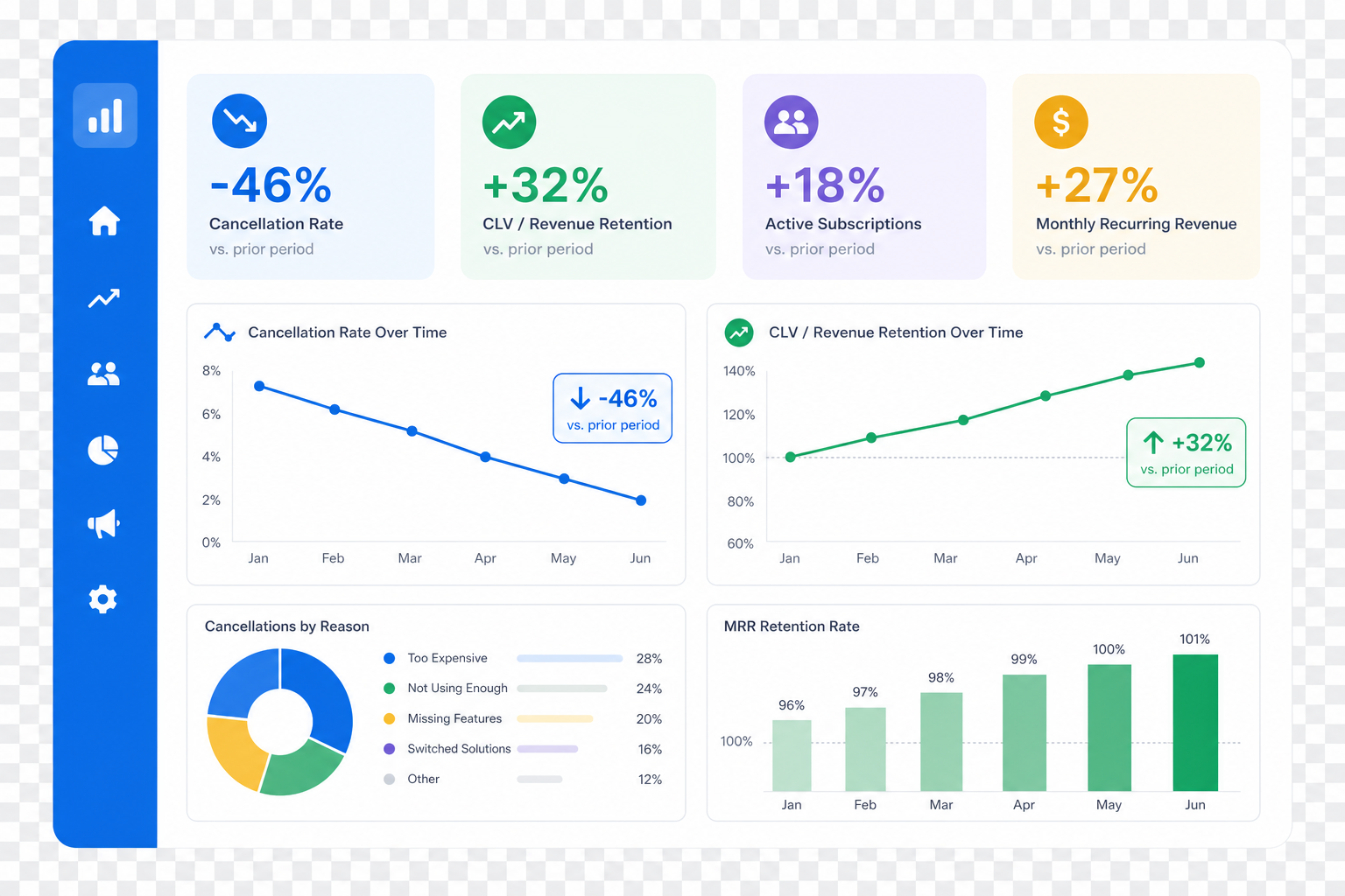 An analytics screen showing reduced subscription cancellation rates due to a proactive clv ecommerce strategy.